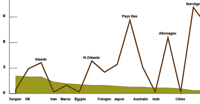 Diagramme consommation thé et café